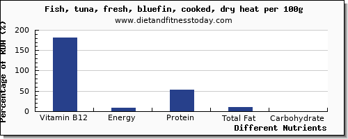 chart to show highest vitamin b12 in tuna per 100g